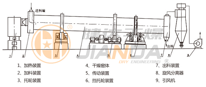 回轉滾筒干燥機